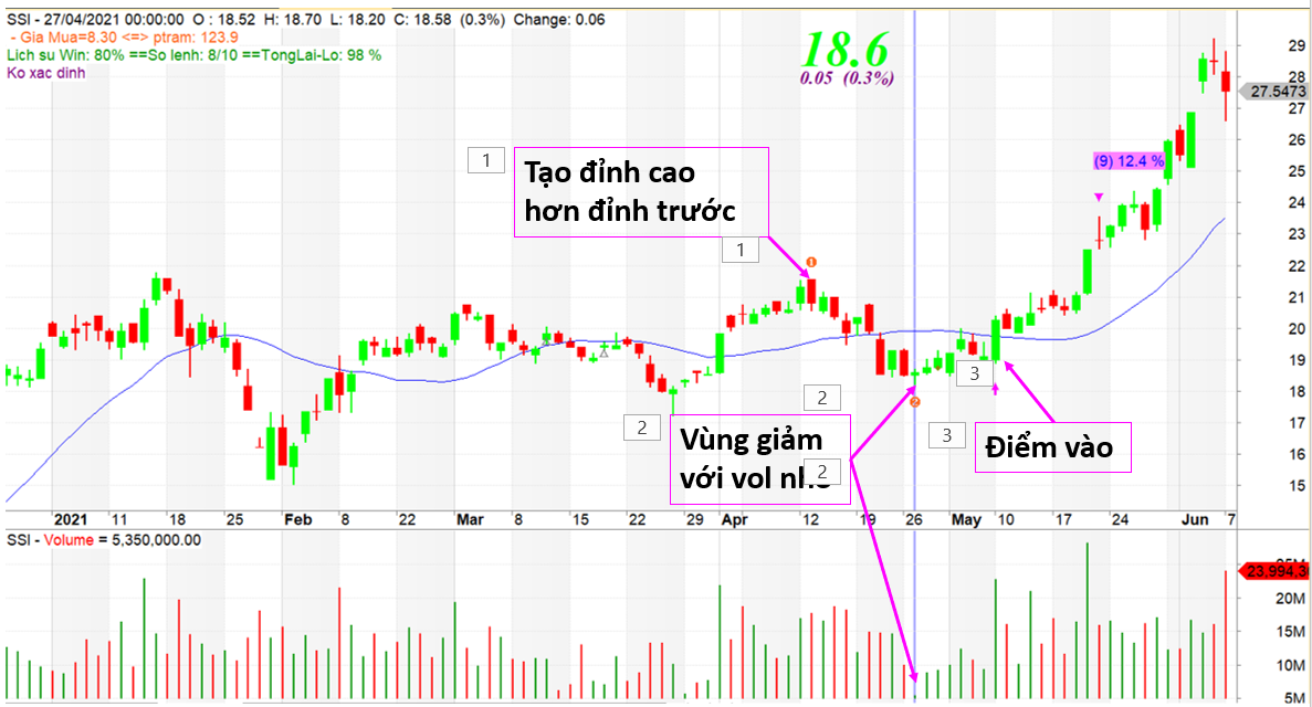 kỹ thuật giao dịch Low volume Pullback