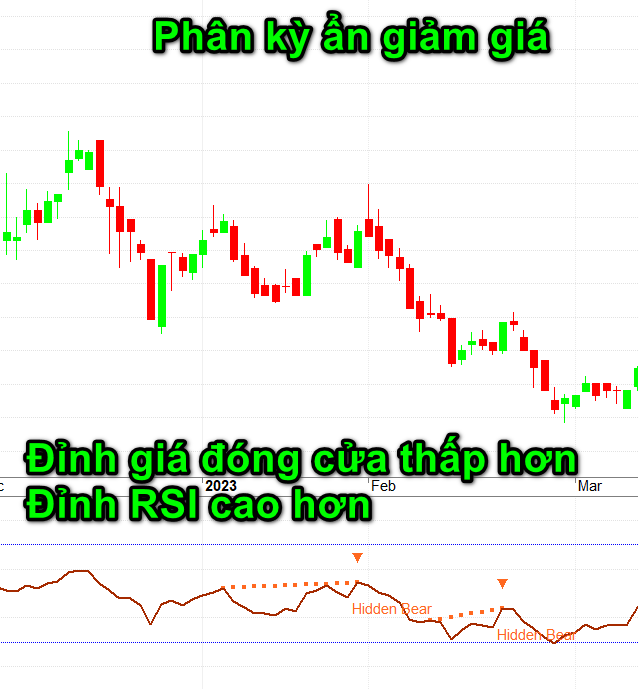phân kỳ ẩn giảm giá