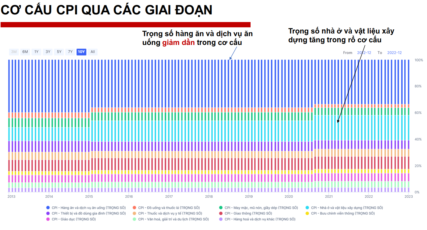 Trọng số các ngành trong CPI thay đổi
