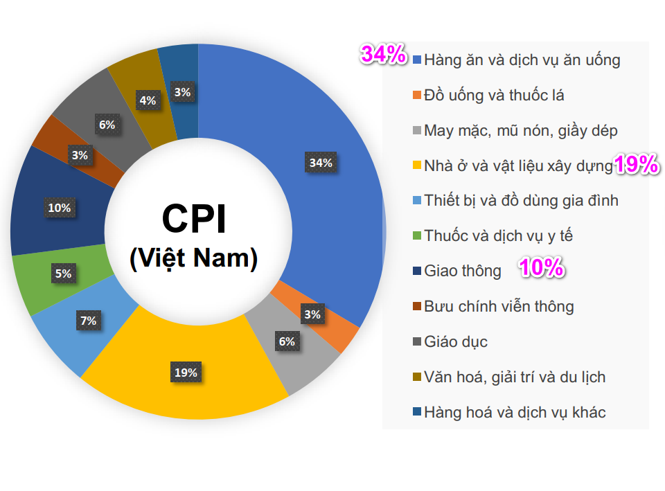 Cơ câus ảnh hưởng ngành đến CPI Việt Nam