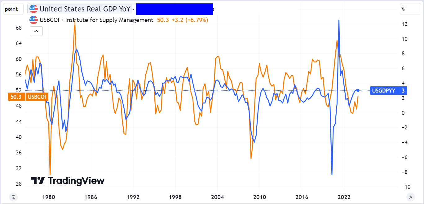 PMI vs tăng trưởng GDP