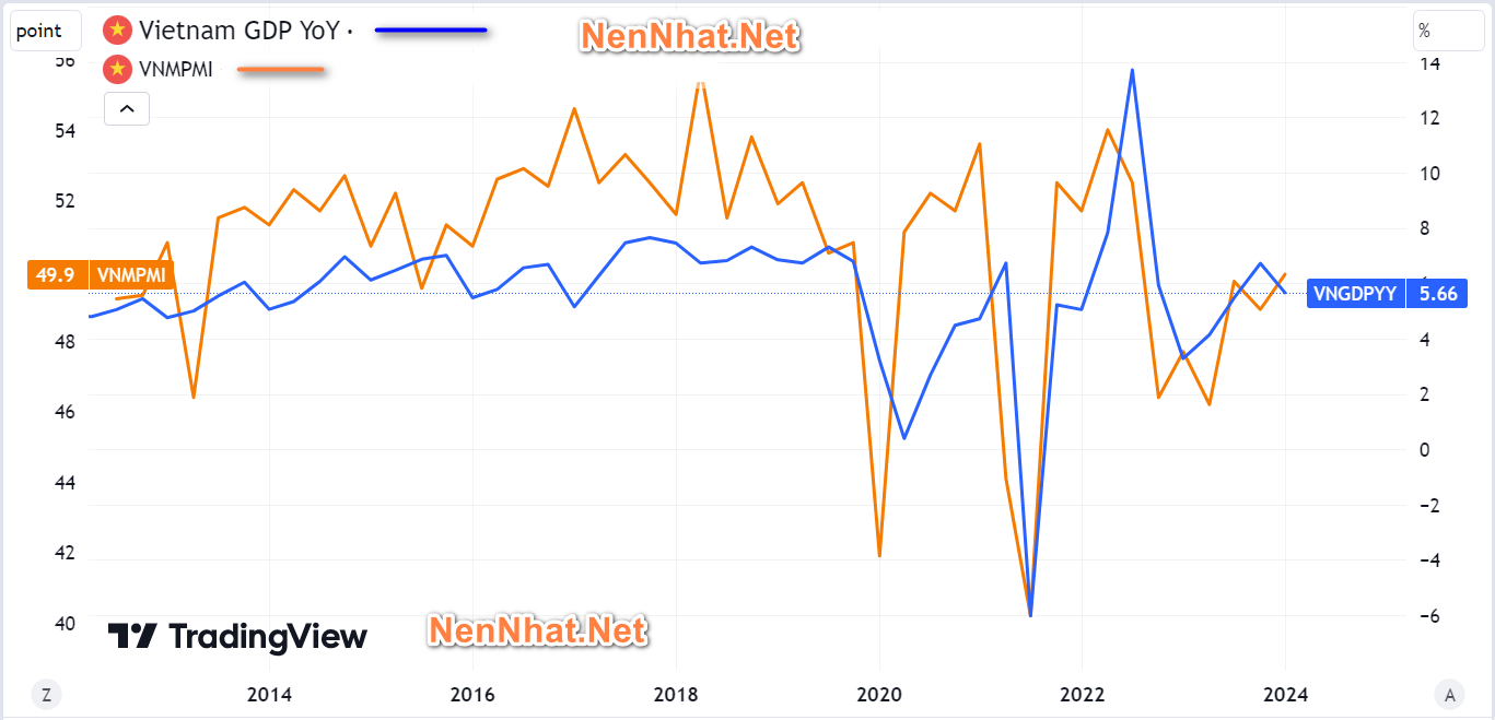 PMI vs tăng trưởng GDP Việt Nam