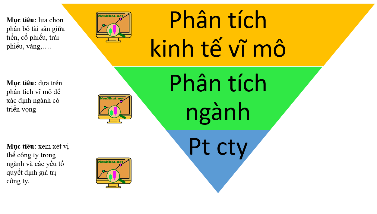 Phân tích cơ bản chứng khoán