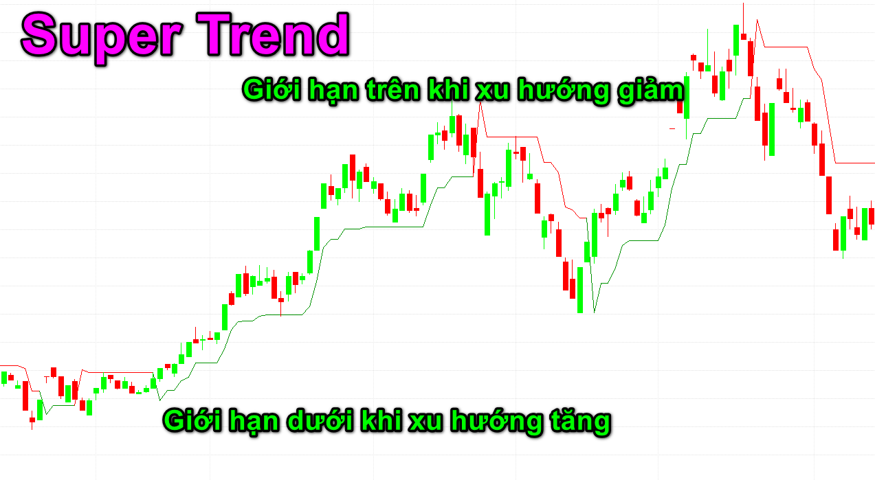 chỉ báo Super Trend