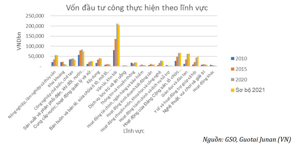 ngành đầu tư công