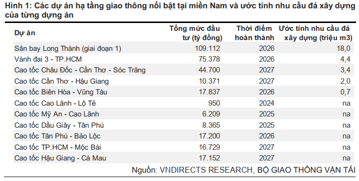Các dự án hạ tầng giao thông nổi bật tại miền Nam và ước tính nhu cầu đá xây dựng của từng dựng án