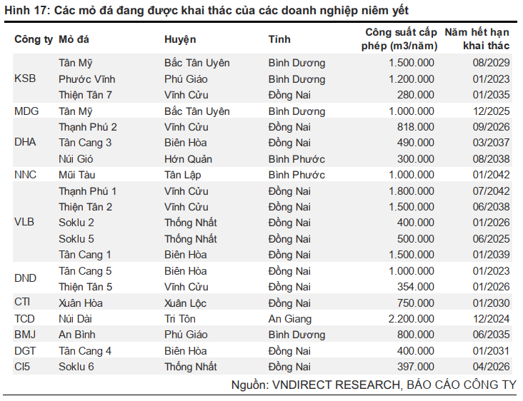 Các mỏ đá đang được khai thác của các doanh nghiệp niêm yết