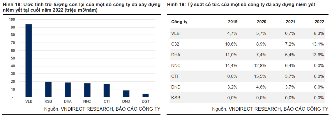 Ước tính trữ lượng còn lại của một số công ty đá xây dựng niêm yết tại cuối năm 2022 (triệu m3/năm)