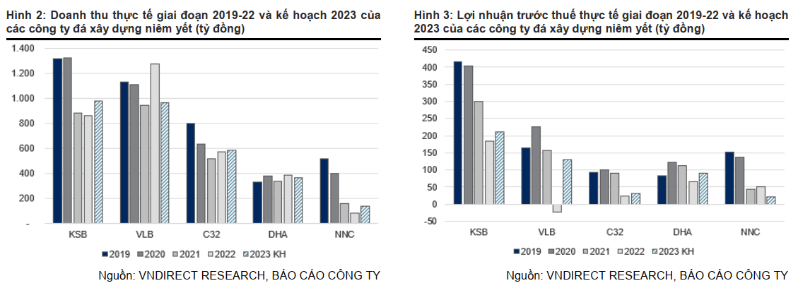 Doanh thu thực tế giai đoạn 2019-22 và kế hoạch 2023 của các công ty đá xây dựng niêm yết