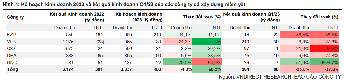 Kế hoạch kinh doanh 2023 và kết quả kinh doanh Q1/23 của các công ty đá xây dựng niêm yết