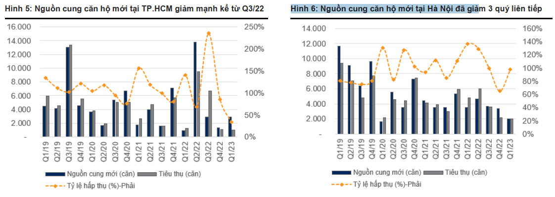 Nguồn cung căn hộ mới tại TP.HCM giảm mạnh kể từ Q3/22