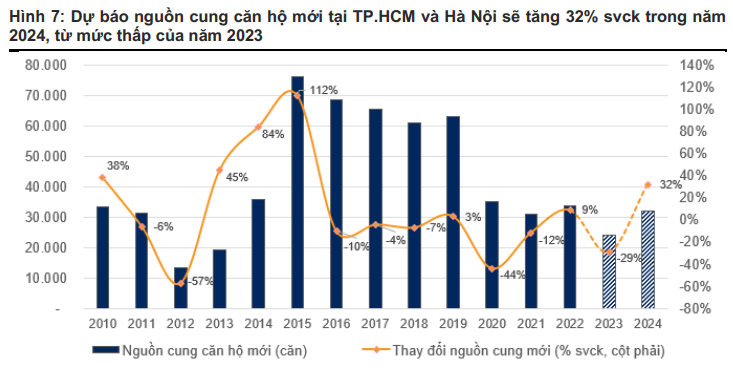 Dự báo nguồn cung căn hộ mới tại TP.HCM và Hà Nội sẽ tăng 32% svck trong năm 2024, từ mức thấp của năm 2023
