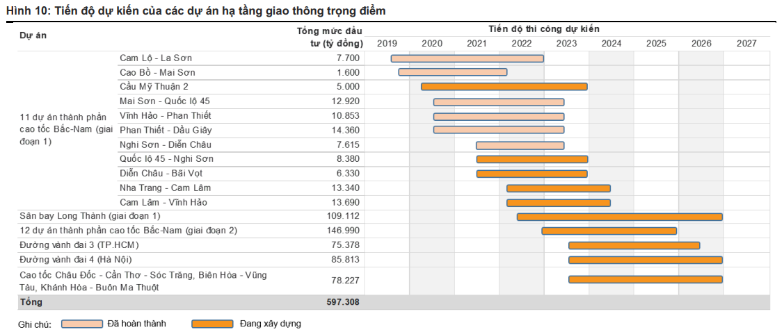 Tiến độ dự kiến của các dự án hạ tầng giao thông trọng điểm