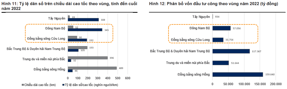 Tỷ lệ dân số trên chiều dài cao tốc theo vùng, tính đến cuối năm 2022