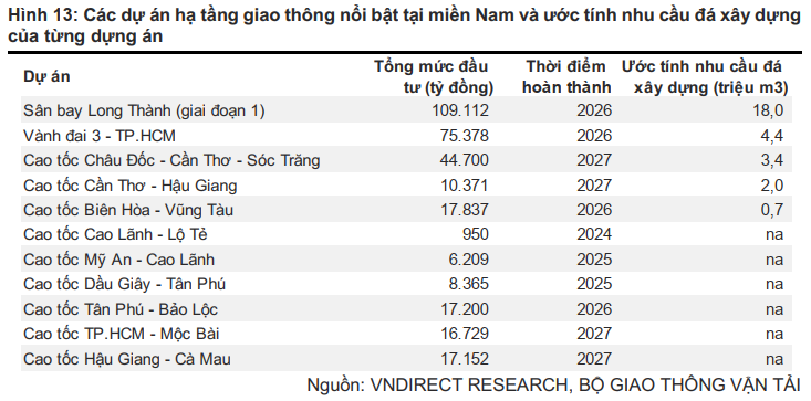 Các dự án hạ tầng giao thông nổi bật tại miền Nam và ước tính nhu cầu đá xây dựng của từng dựng án