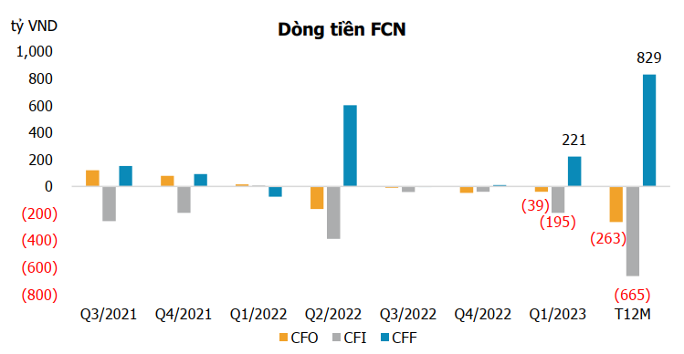Dòng tiền FCN