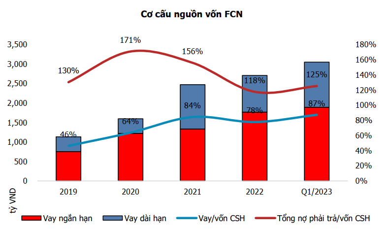 Cơ cấu nguồn vốn FCN