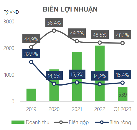 biên lợi nhuận