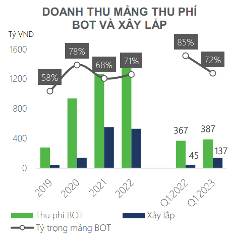 Doanh thu mảng BOT