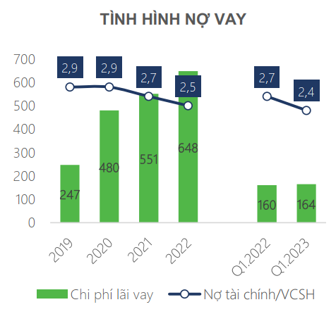 Tình hình nợ HHV