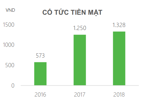 Thông tin cổ tức