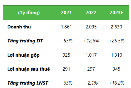 Dự phóng kết quả kinh doanh