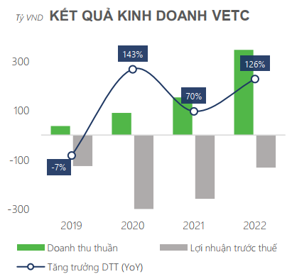 KẾT QUẢ KINH DOANH VETC