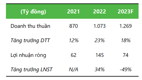Dự phóng kết quả kinh doanh
