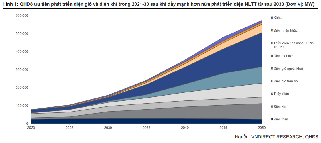 QHĐ8 ưu tiên phát triển điện gió và điện khí trong 2021-30 sau khi đẩy mạnh hơn nữa phát triển điện NLTT từ sau 2030