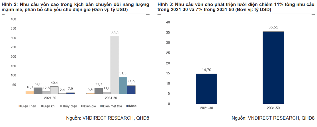 Nhu cầu vốn cao trong kịch bản chuyển đổi năng lượng