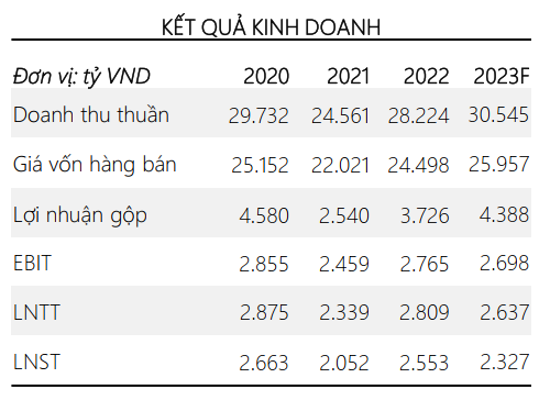 KẾT QUẢ KINH DOANH