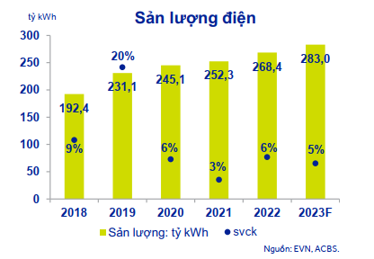 Sản lượng điện