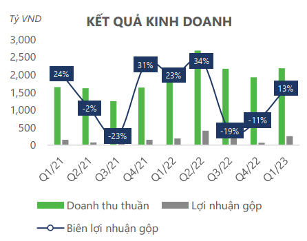 KẾT QUẢ KINH DOANH