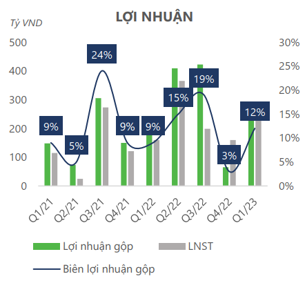 LỢI NHUẬN