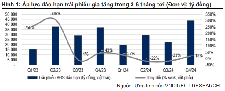 Áp lực đáo hạn trái phiếu gia tăng trong 3-6 tháng tới 