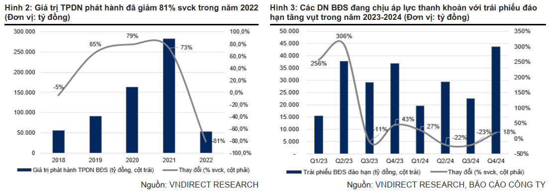 Giá trị TPDN phát hành đã giảm 81% svck trong năm 2022