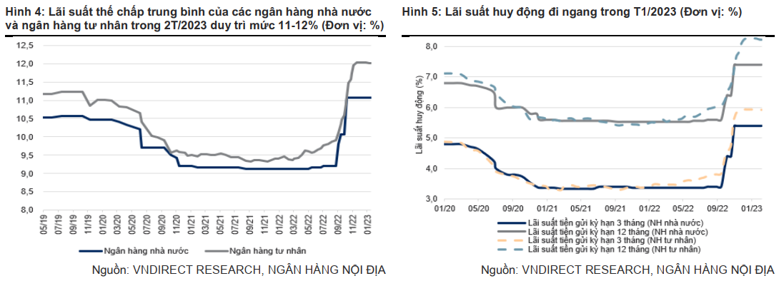 Lãi suất thế chấp trung bình của các ngân hàng nhà nước và ngân hàng tư nhân trong 2T/2023 duy trì mức 11-12%