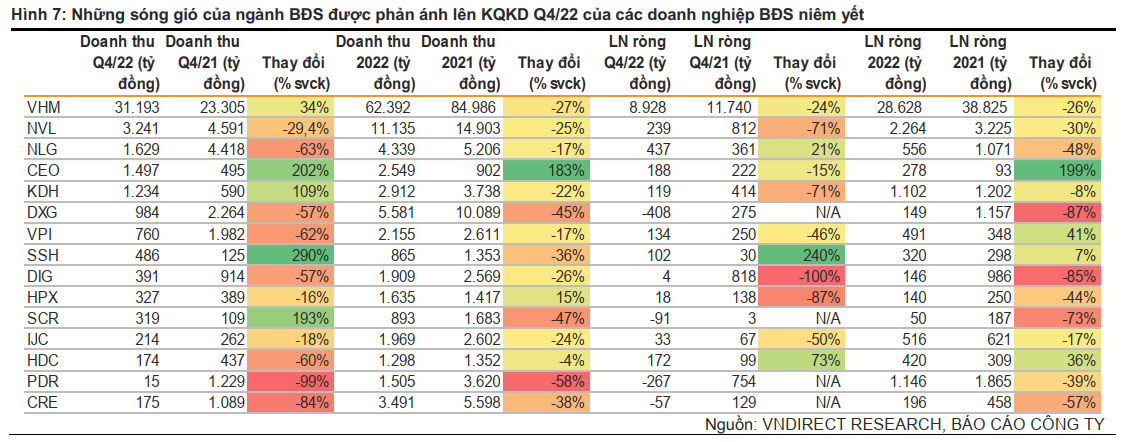 Những sóng gió của ngành BĐS được phản ánh lên KQKD Q4/22 của các doanh nghiệp BĐS niêm yết
