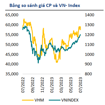 Bảng so sánh P/E và VN index