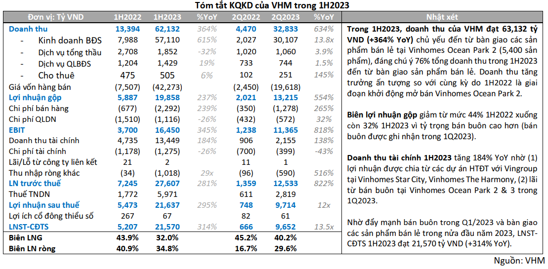 Tóm tắt KQKD của VHM trong 1H2023