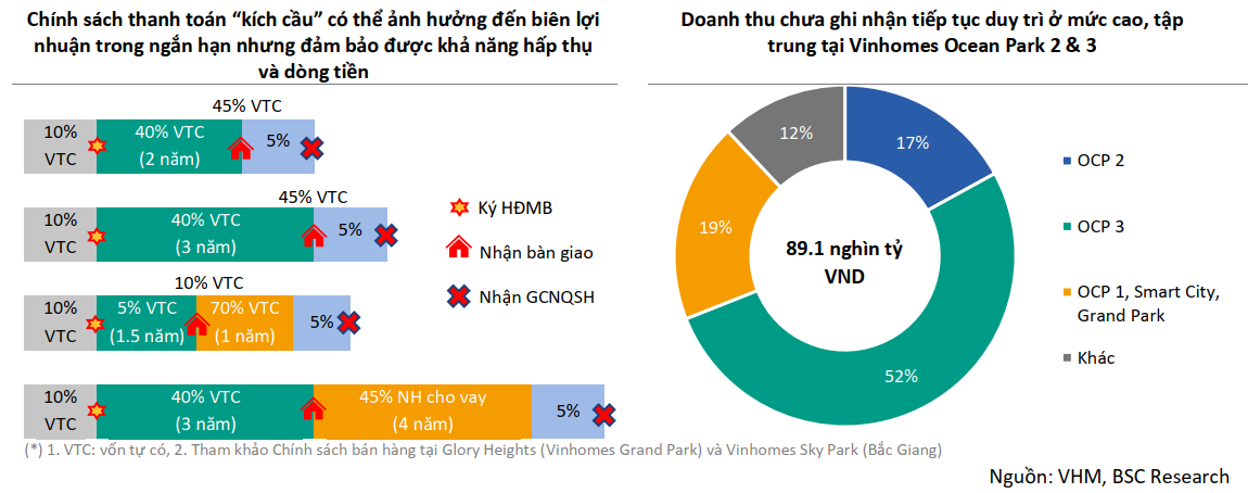 Doanh thu chưa ghi nhận tiếp tục duy trì ở mức cao, tập trung tại Vinhomes Ocean Park 2 & 3