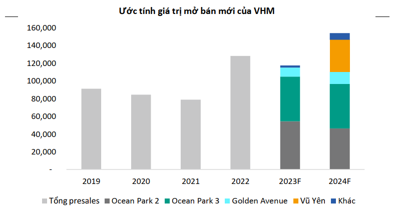 Ước tính giá trị mở bán mới của VHM