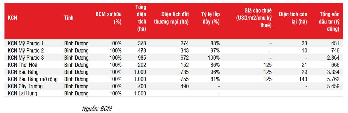 Các KCN BCM sở hữu