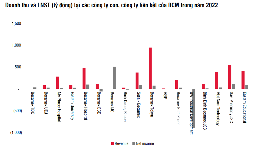 Doanh thu và LNST (tỷ đồng) tại các công ty con, công ty liên kết của BCM trong năm 2022