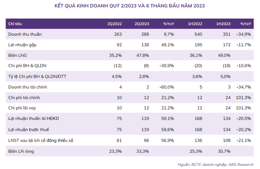 KẾT QUẢ KINH DOANH QUÝ 2/2023 VÀ 6 THÁNG ĐẦU NĂM 2023