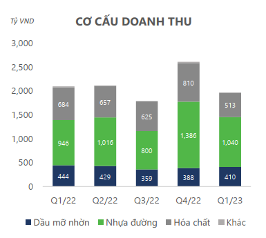 doanh thu