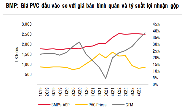 Giá PVC đầu vào so với giá bán bình quân và tỷ suất lợi nhuận gộp