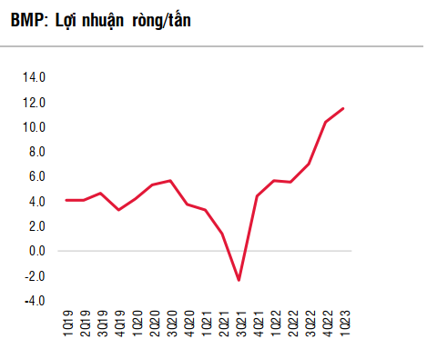 Lợi nhuận ròng/tấn