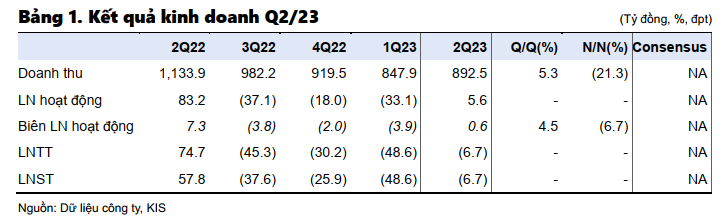 Kết quả kinh doanh Q2/23