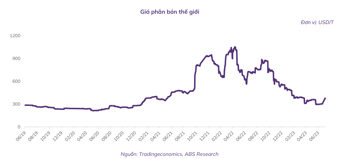 Giá phân bón thế giới